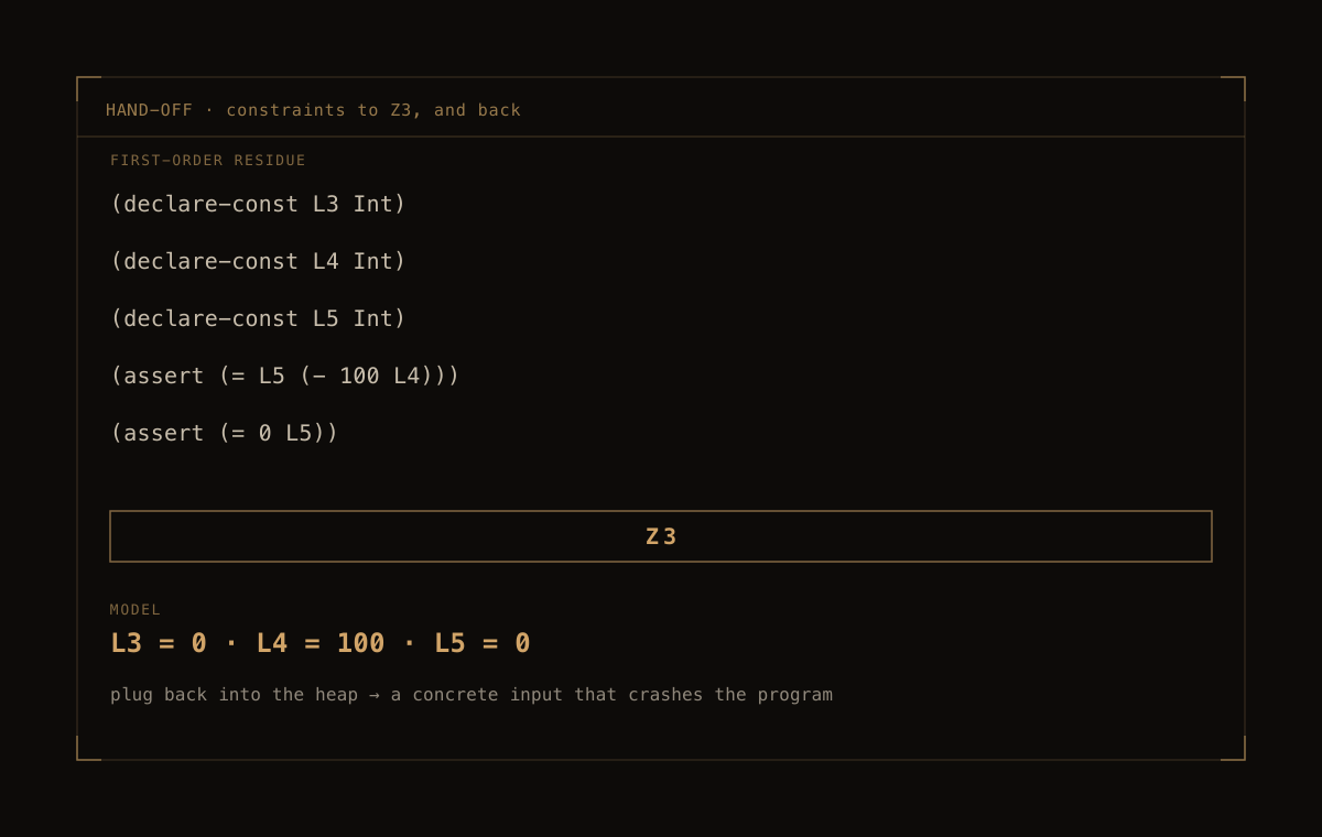 Assay — A heap that is also a path condition