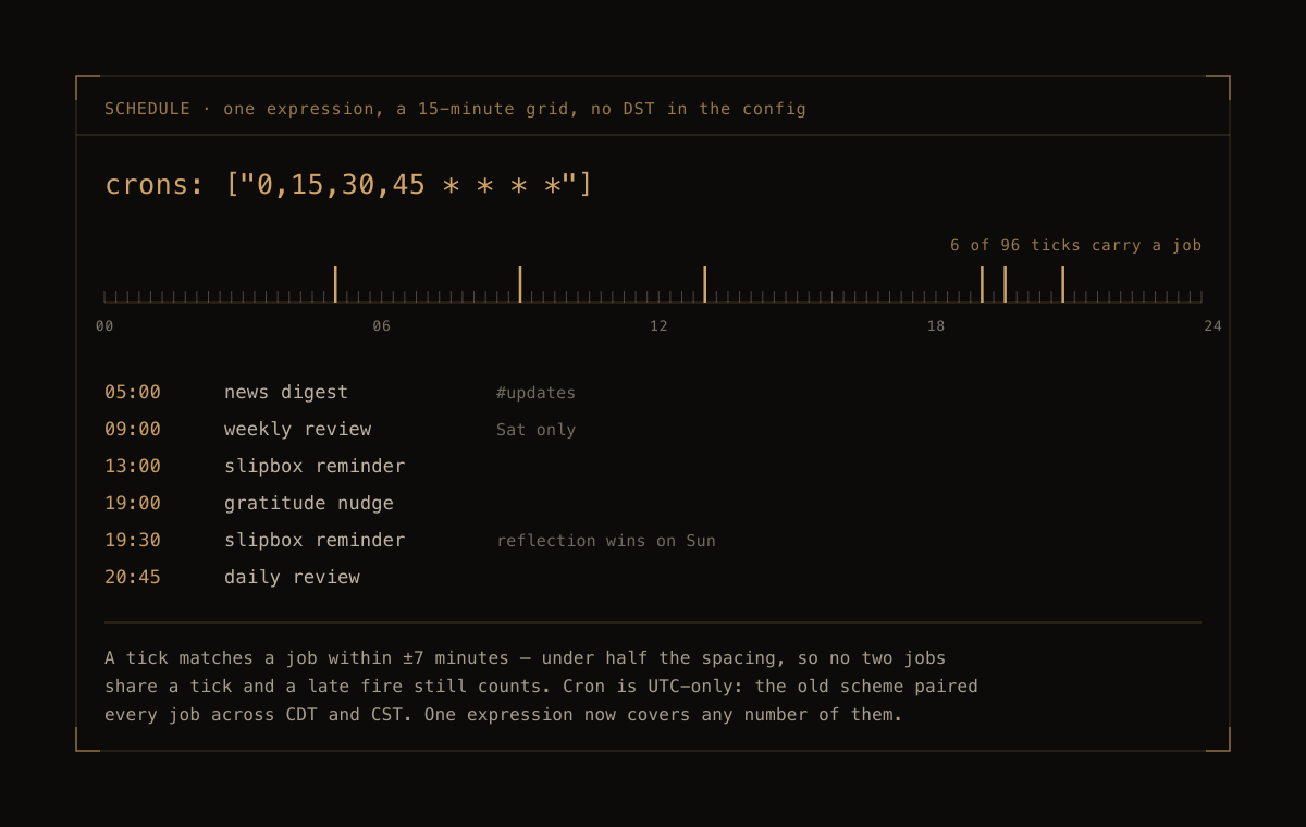 Escapement — Six jobs, one cron expression, no DST in the config