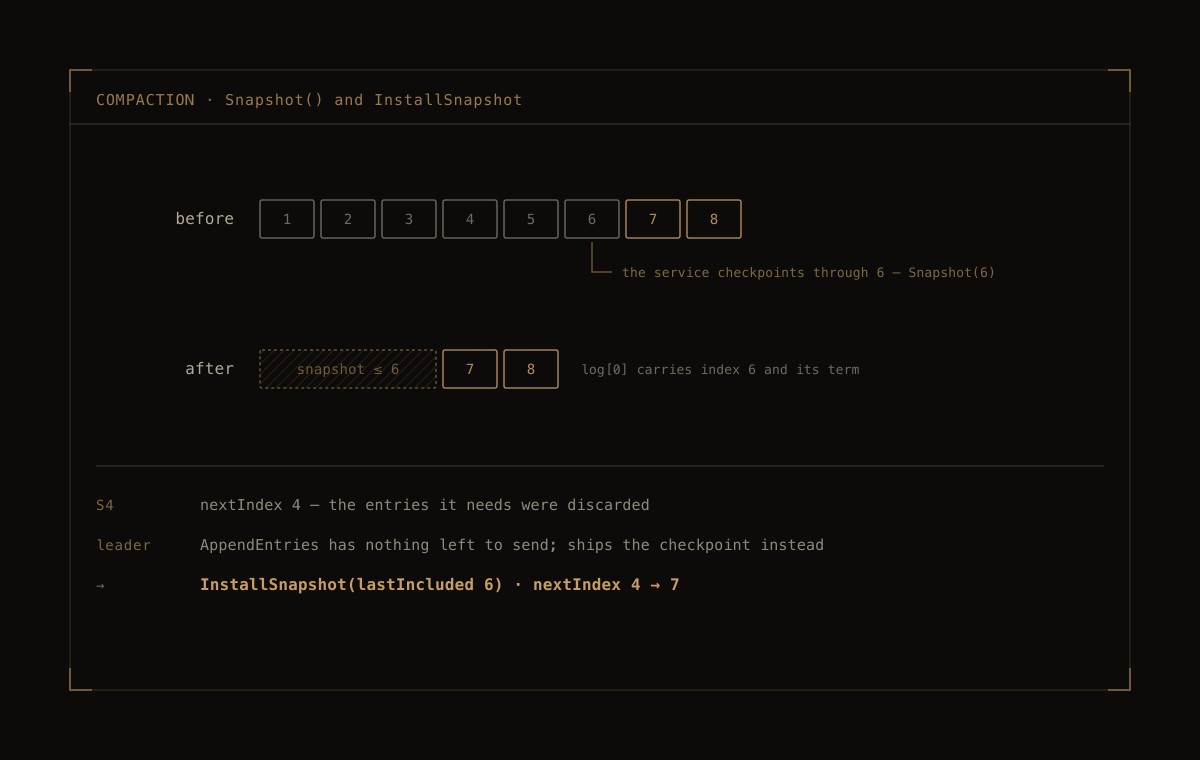 Raft — Everything before the line stops existing