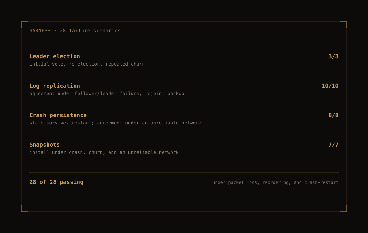 Raft — 28 failure scenarios, all green
