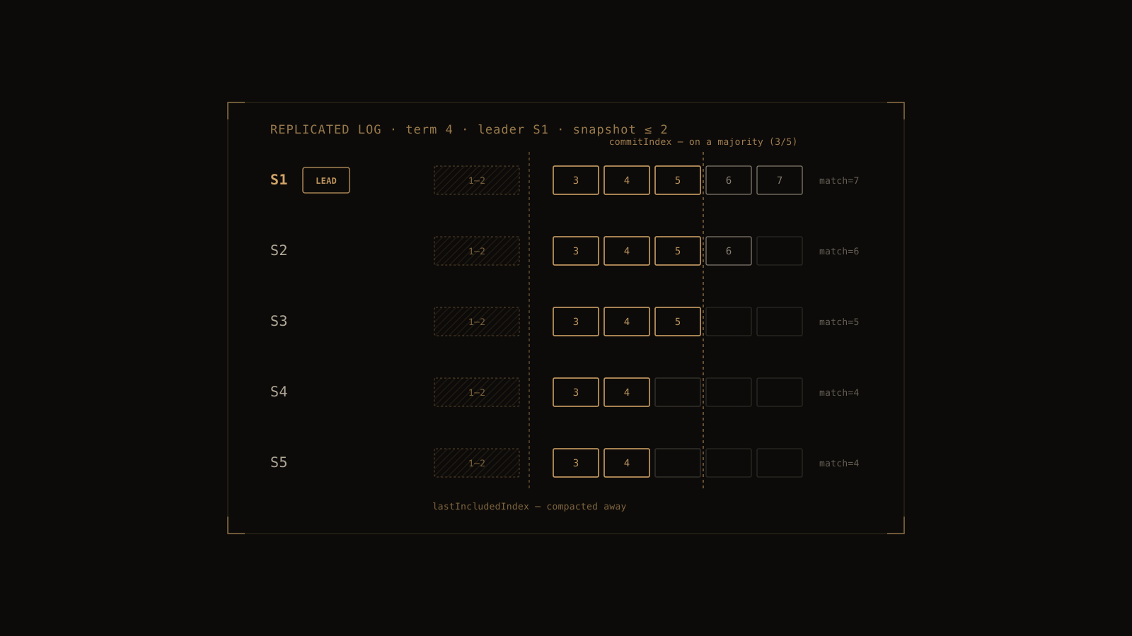 Raft — overview